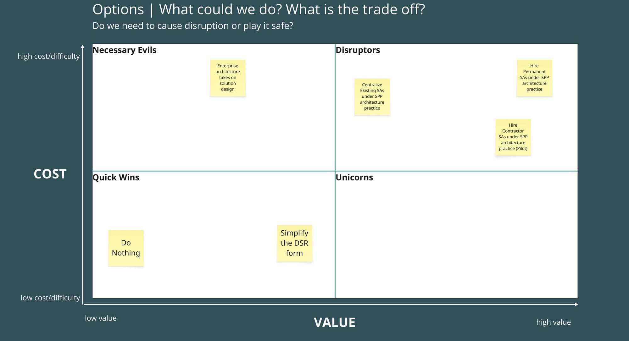Options plotted on a cost/value grid with sticky notes in four quadrants