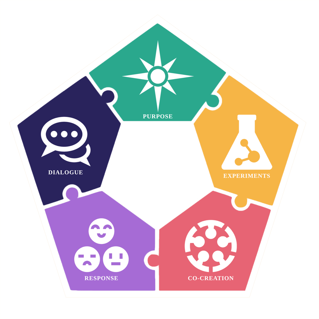 The Five Universals pentagon — Purpose, Dialogue, Co-Creation, Experiments and Response