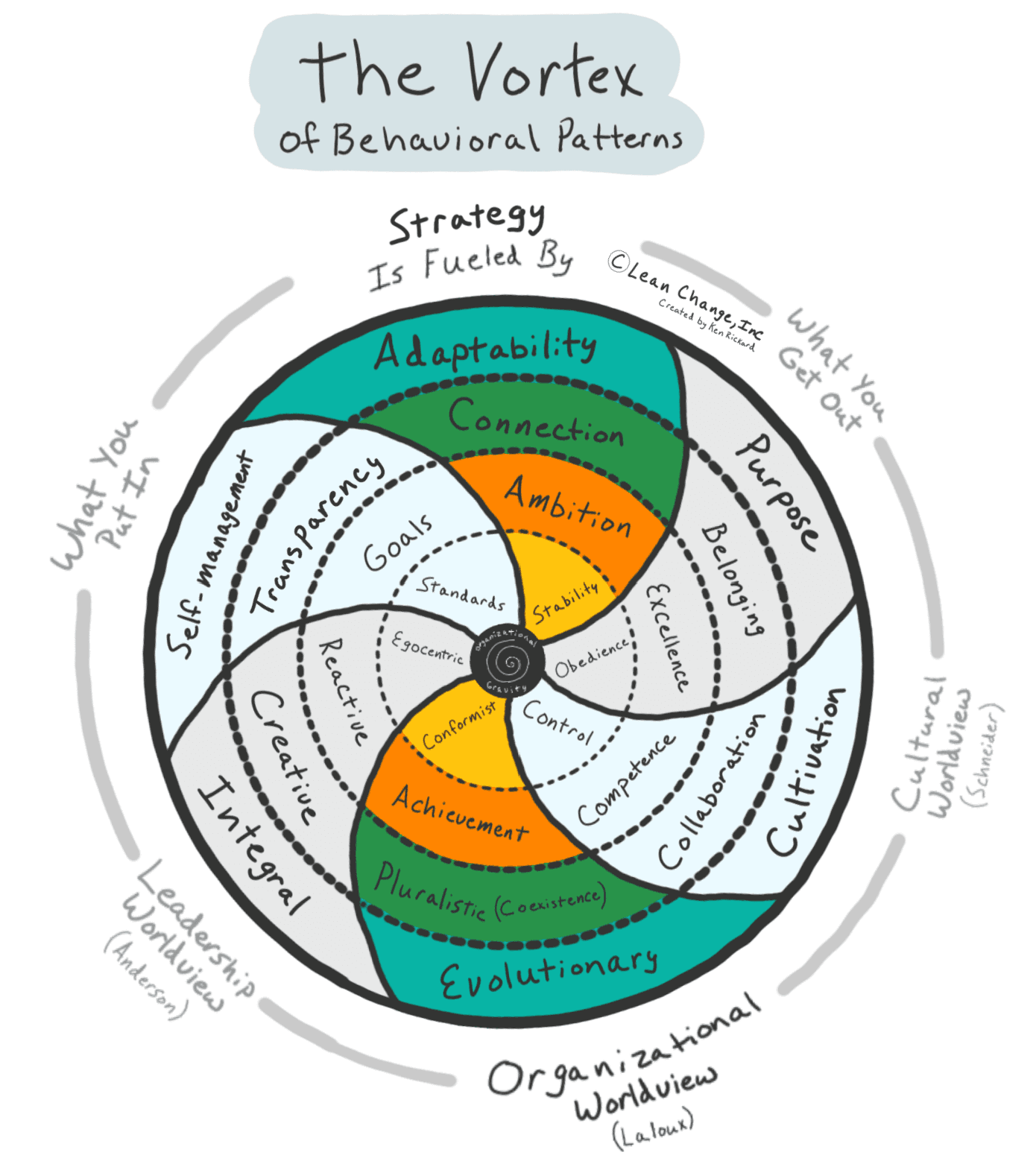 The Vortex of Behavioral Patterns: Escaping the pull of Organizational Gravity