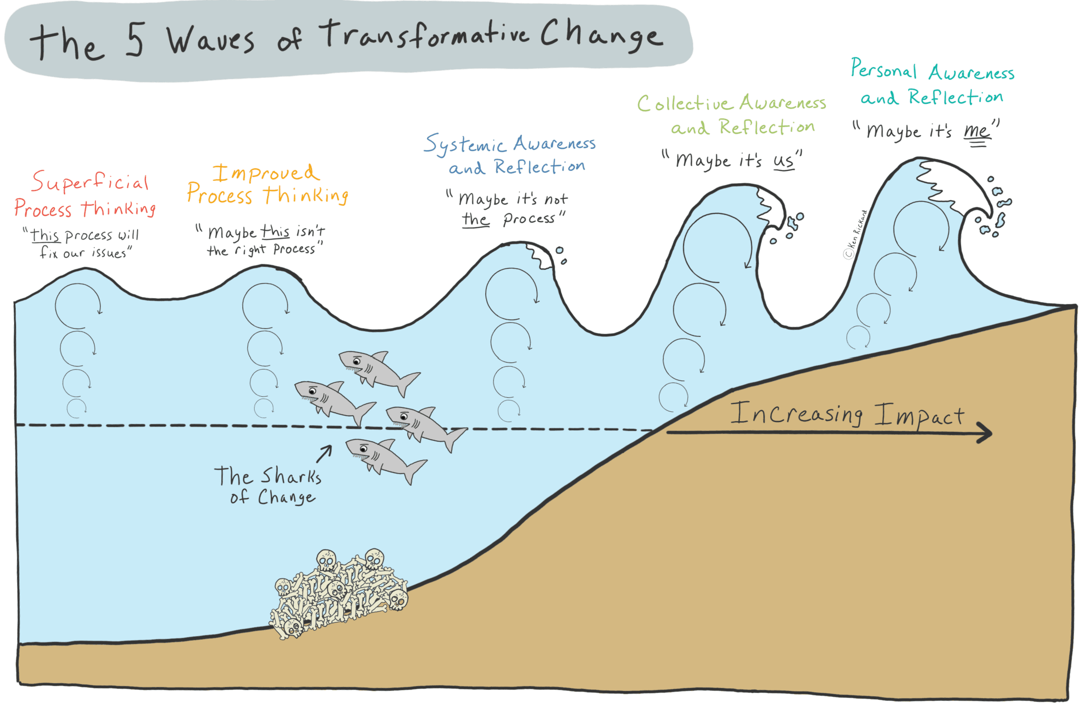 The 5 Waves of Transformative Change: Moving Beyond Superficial Thinking
