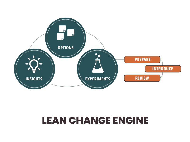 What is Lean Change Management?